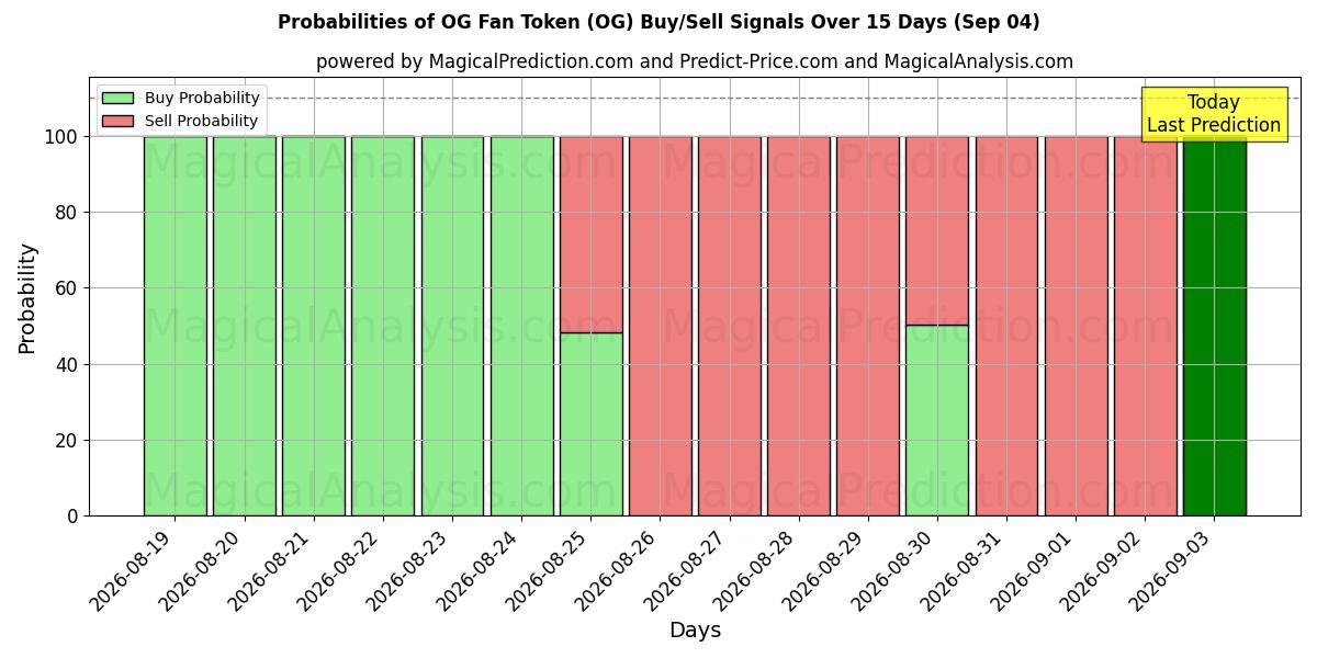 Probabilities of Ficha de fan OG (OG) Buy/Sell Signals Using Several AI Models Over 5 Days (04 Sep) 