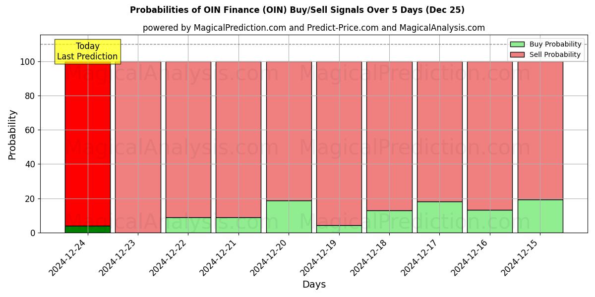 Probabilities of Finanzas OIN (OIN) Buy/Sell Signals Using Several AI Models Over 5 Days (25 Dec) 