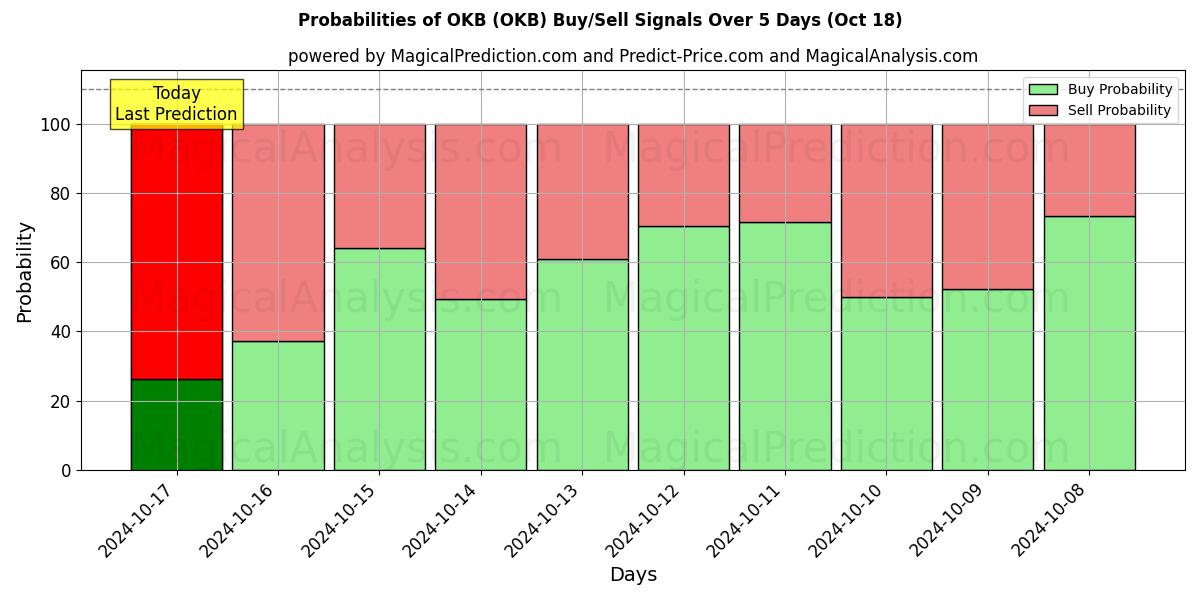 Probabilities of Oké (OKB) Buy/Sell Signals Using Several AI Models Over 5 Days (18 Oct) 