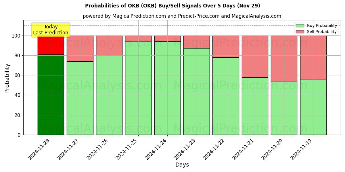 Probabilities of OKB (OKB) Buy/Sell Signals Using Several AI Models Over 5 Days (29 Nov) 