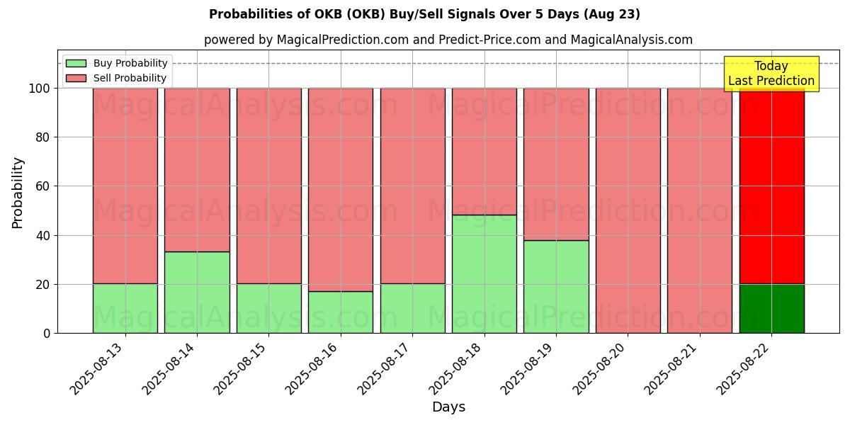 Probabilities of OKB (OKB) Buy/Sell Signals Using Several AI Models Over 5 Days (18 Aug) 