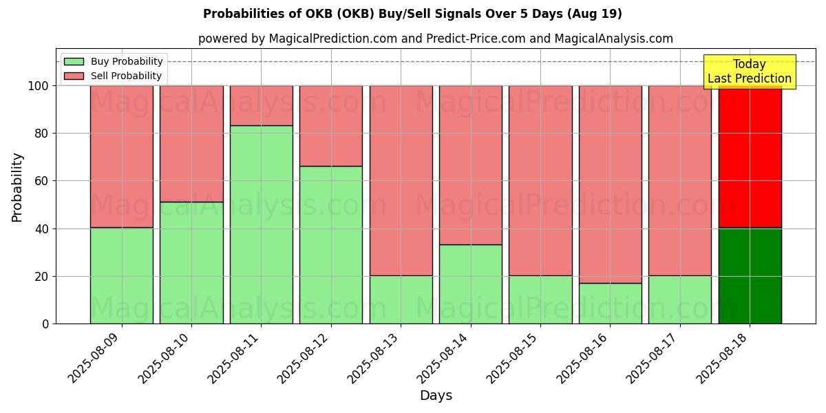 Probabilities of OKB (OKB) Buy/Sell Signals Using Several AI Models Over 5 Days (19 Aug) 