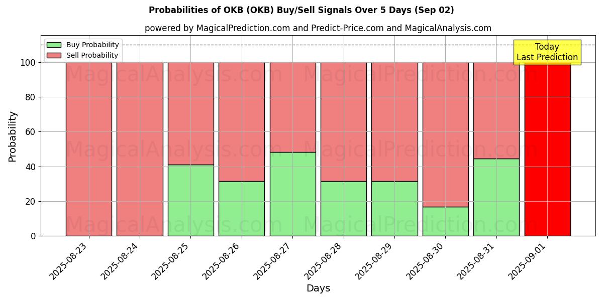 Probabilities of OKB (OKB) Buy/Sell Signals Using Several AI Models Over 5 Days (02 Sep) 