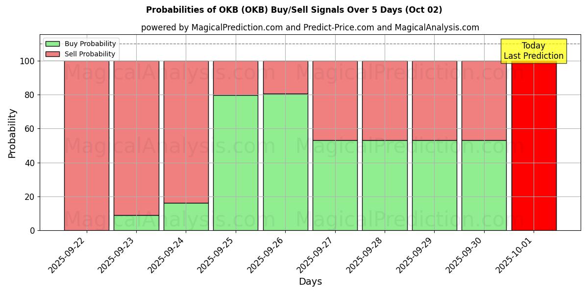 Probabilities of OKB (OKB) Buy/Sell Signals Using Several AI Models Over 5 Days (02 Oct) 