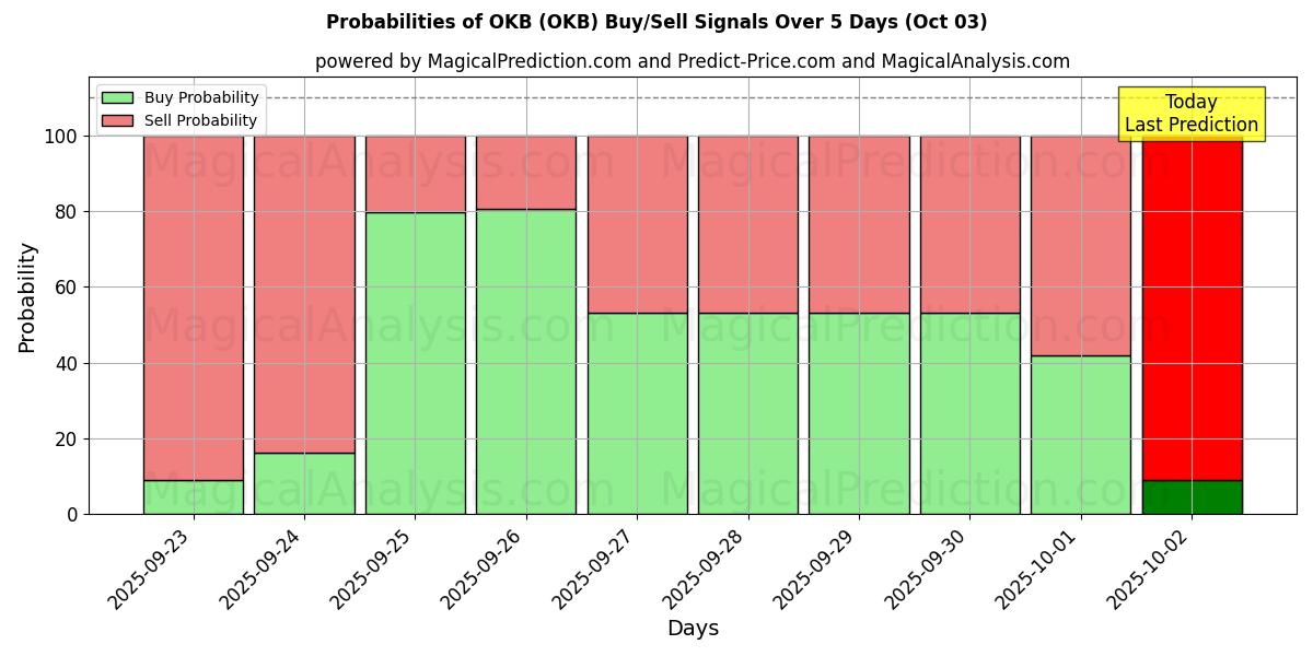 Probabilities of OKB (OKB) Buy/Sell Signals Using Several AI Models Over 5 Days (03 Oct) 