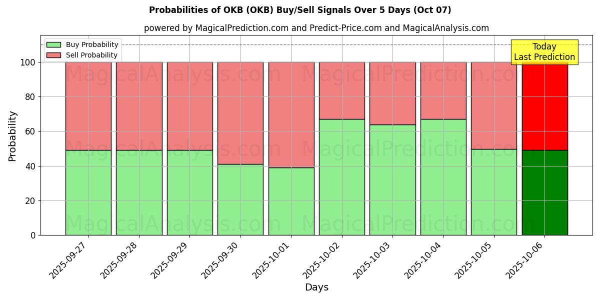 Probabilities of OKB (OKB) Buy/Sell Signals Using Several AI Models Over 5 Days (07 Oct) 