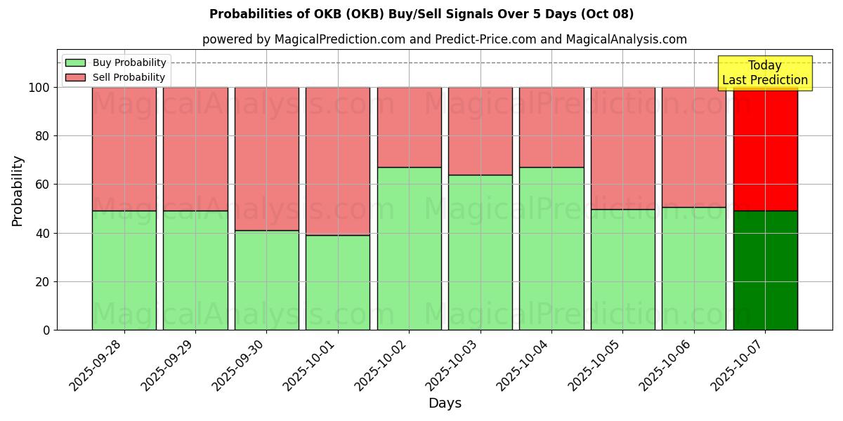 Probabilities of OKB (OKB) Buy/Sell Signals Using Several AI Models Over 5 Days (08 Oct) 