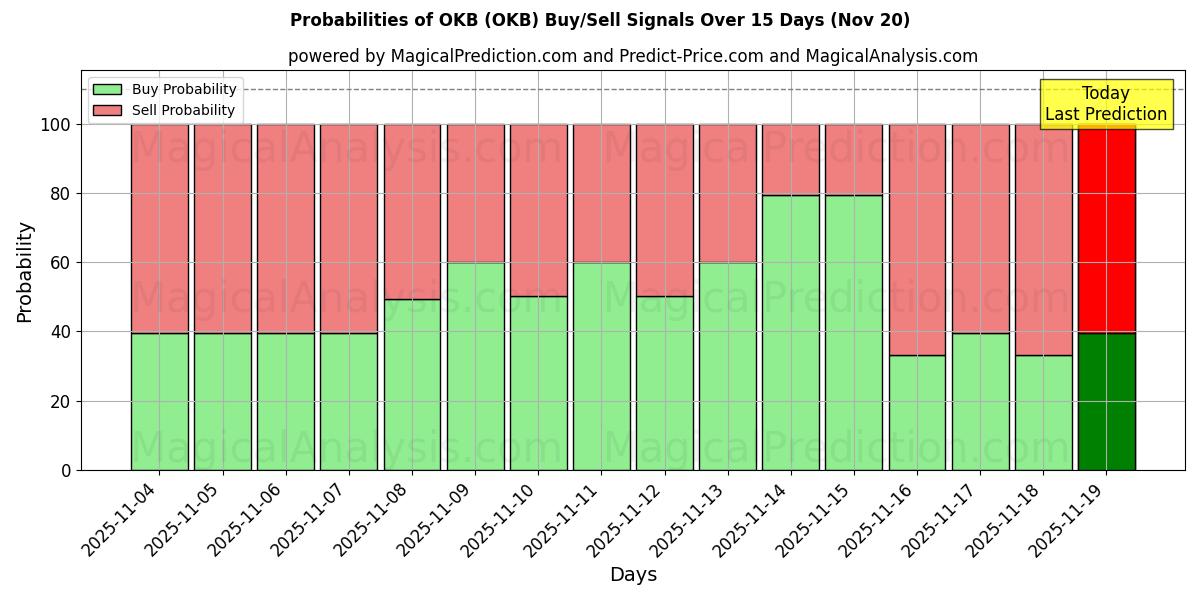 Probabilities of OKB (OKB) Buy/Sell Signals Using Several AI Models Over 5 Days (20 Nov) 