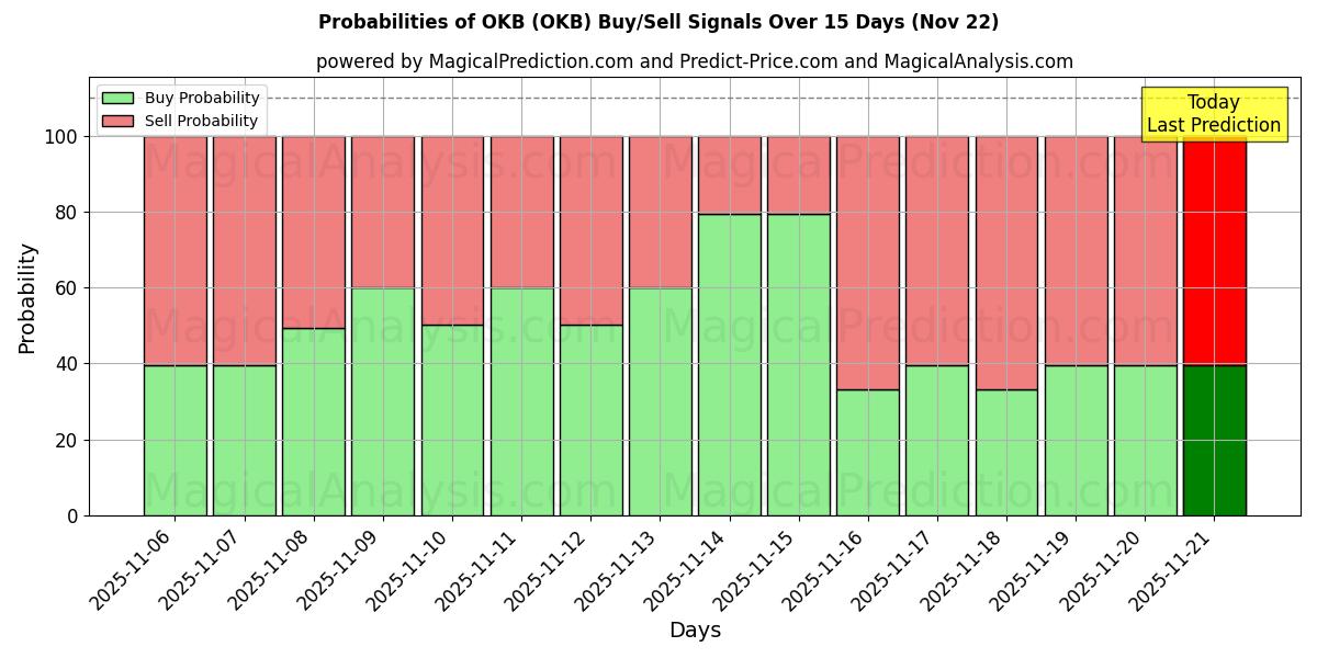 Probabilities of OKB (OKB) Buy/Sell Signals Using Several AI Models Over 5 Days (22 Nov) 