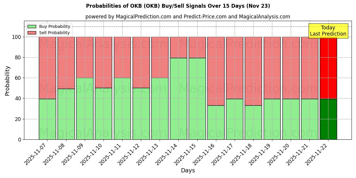 Probabilities of OKB (OKB) Buy/Sell Signals Using Several AI Models Over 5 Days (23 Nov) 