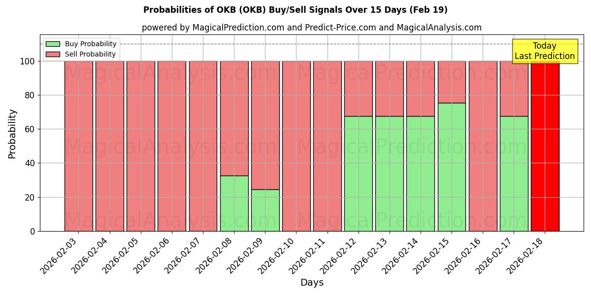 Probabilities of OKB (OKB) Buy/Sell Signals Using Several AI Models Over 5 Days (19 Feb) 