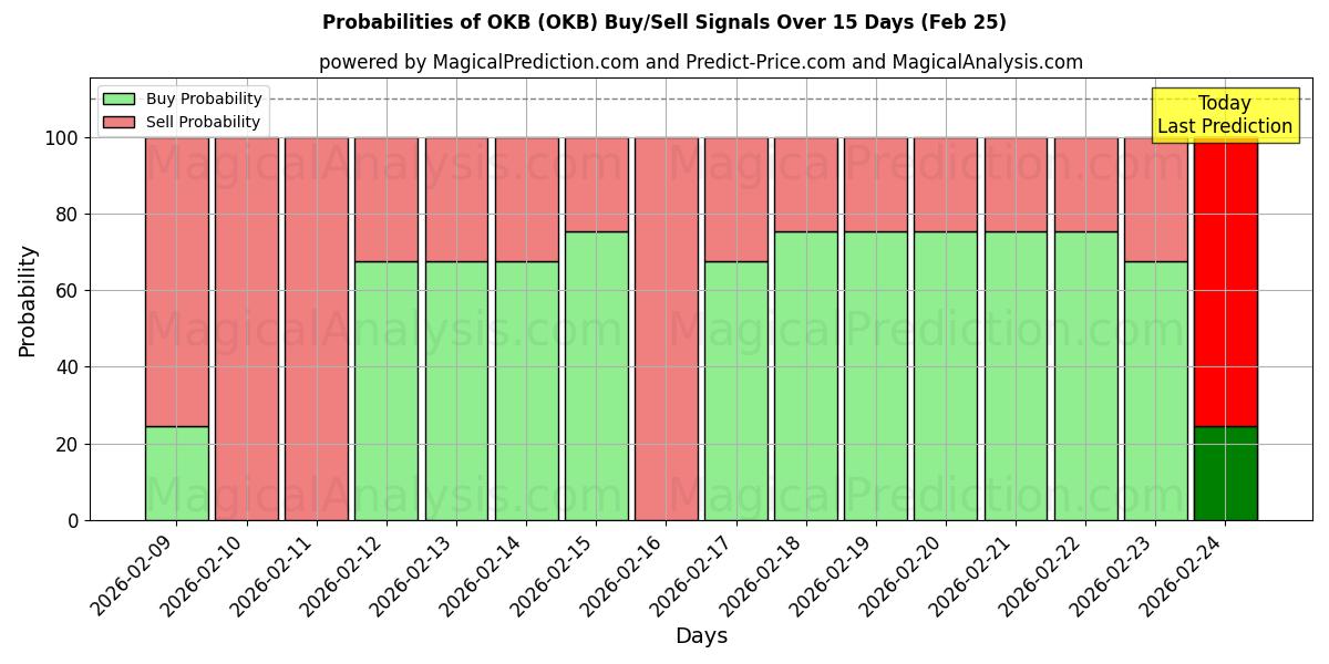 Probabilities of OKB (OKB) Buy/Sell Signals Using Several AI Models Over 5 Days (25 Feb) 