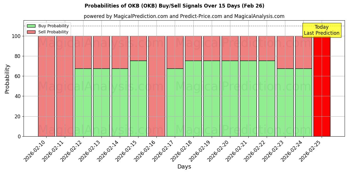 Probabilities of ठीक है (OKB) Buy/Sell Signals Using Several AI Models Over 5 Days (26 Feb) 