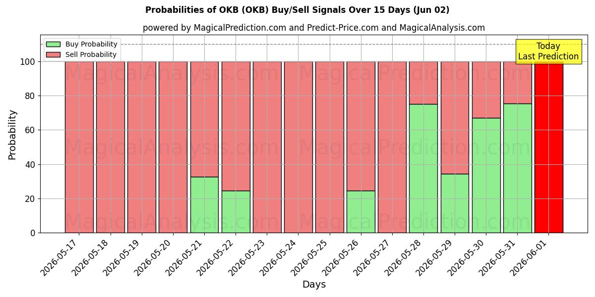 Probabilities of Oké (OKB) Buy/Sell Signals Using Several AI Models Over 5 Days (02 Jun) 