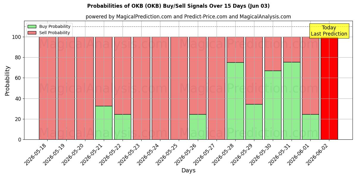 Probabilities of OKB (OKB) Buy/Sell Signals Using Several AI Models Over 5 Days (03 Jun) 