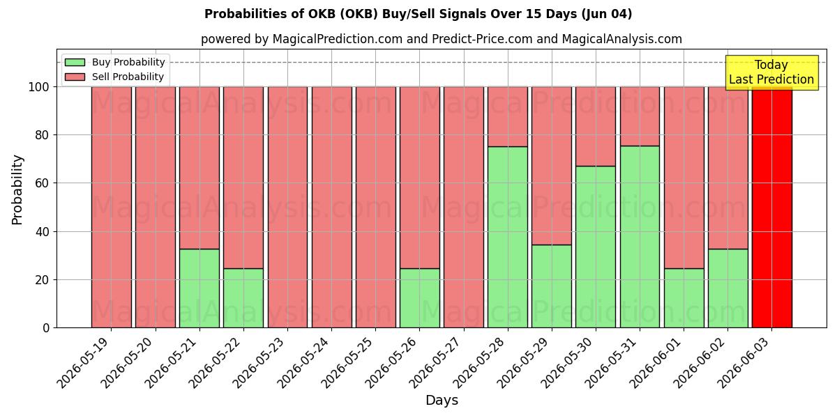 Probabilities of OKB (OKB) Buy/Sell Signals Using Several AI Models Over 5 Days (04 Jun) 
