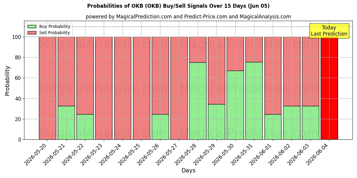 Probabilities of OKB (OKB) Buy/Sell Signals Using Several AI Models Over 5 Days (05 Jun) 