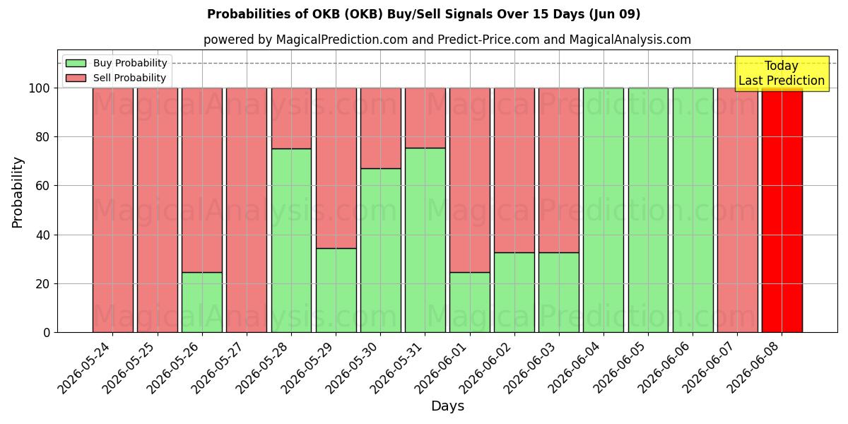 Probabilities of OKB (OKB) Buy/Sell Signals Using Several AI Models Over 5 Days (09 Jun) 