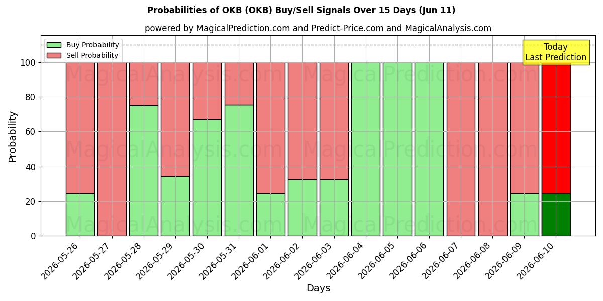 Probabilities of OKB (OKB) Buy/Sell Signals Using Several AI Models Over 5 Days (11 Jun) 