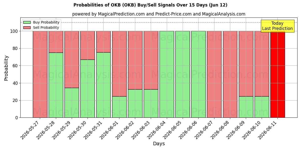 Probabilities of Tamam (OKB) Buy/Sell Signals Using Several AI Models Over 5 Days (12 Jun) 