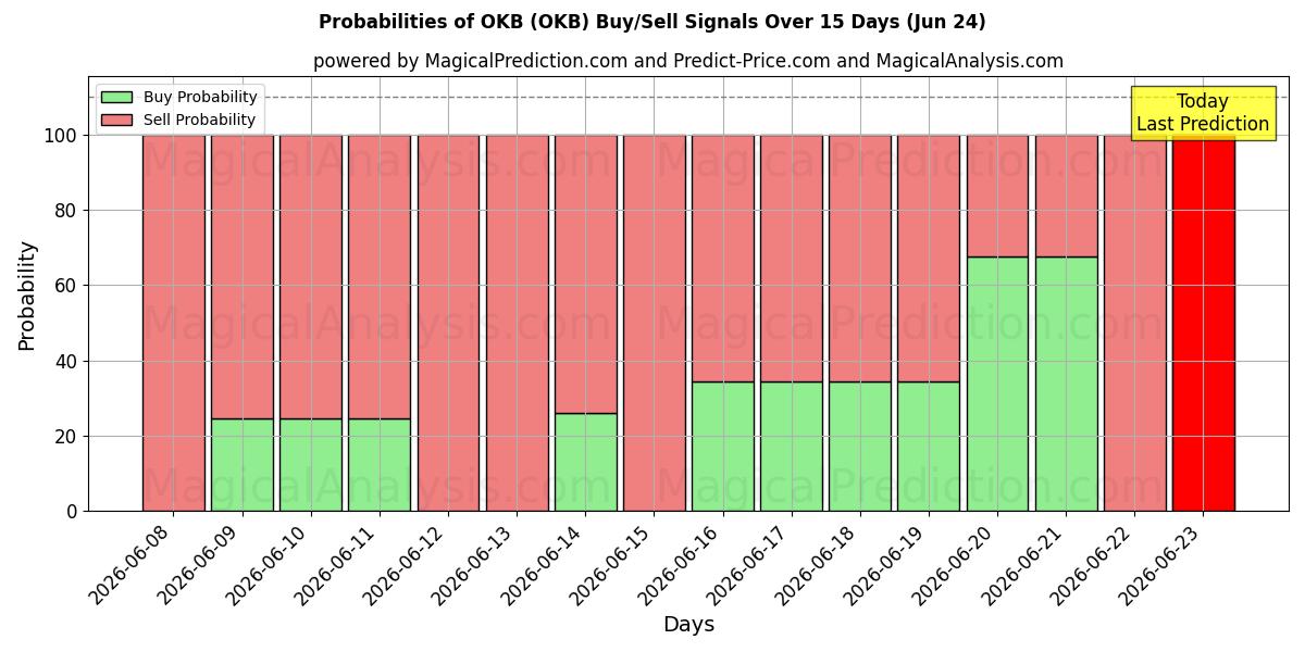 Probabilities of OKB (OKB) Buy/Sell Signals Using Several AI Models Over 5 Days (18 Jun) 