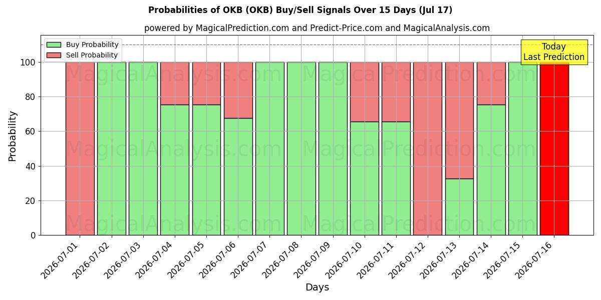 Probabilities of Oké (OKB) Buy/Sell Signals Using Several AI Models Over 5 Days (17 Jul) 