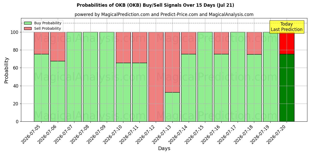 Probabilities of OKB (OKB) Buy/Sell Signals Using Several AI Models Over 5 Days (21 Jul) 
