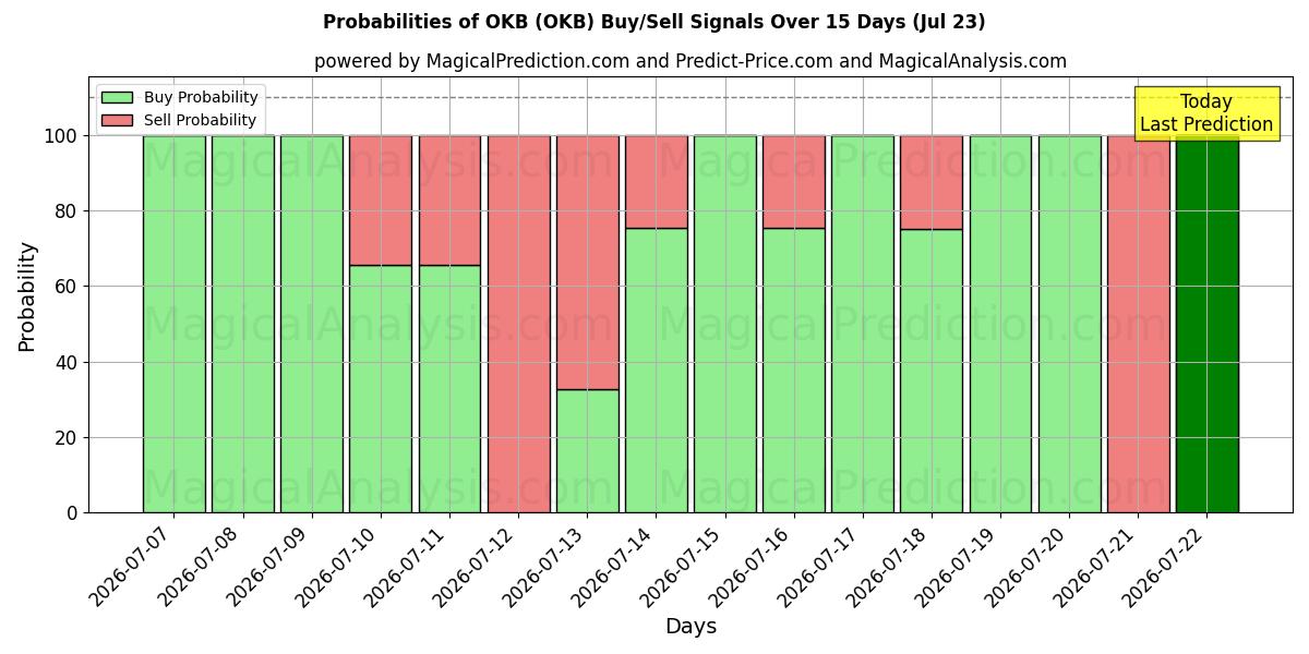 Probabilities of ОКБ (OKB) Buy/Sell Signals Using Several AI Models Over 5 Days (23 Jul) 
