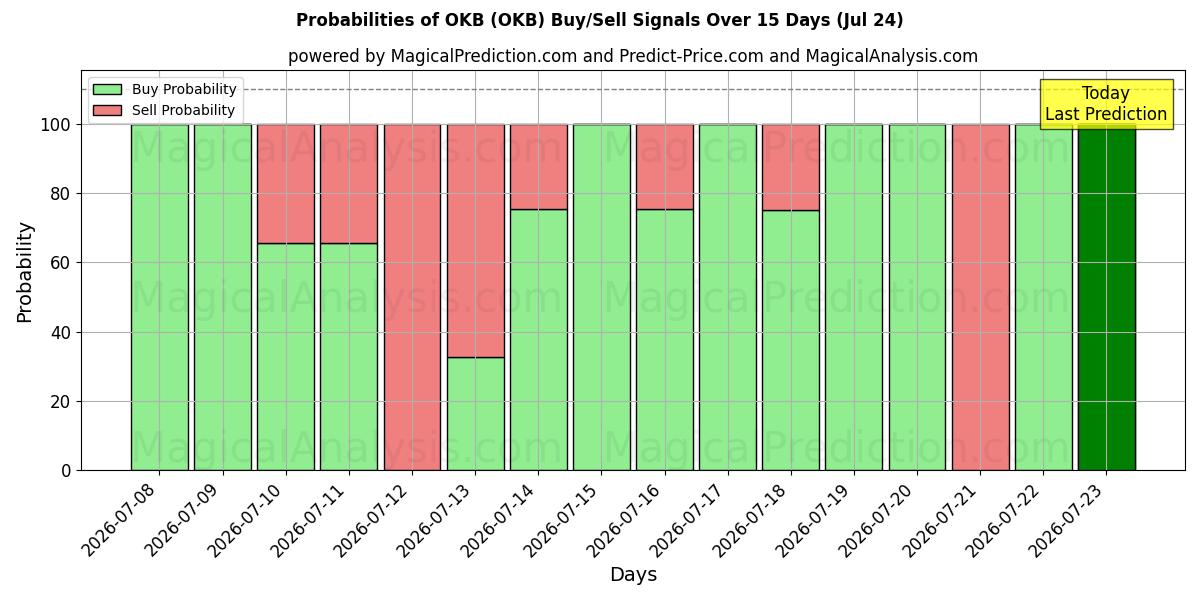 Probabilities of OKB (OKB) Buy/Sell Signals Using Several AI Models Over 5 Days (24 Jul) 