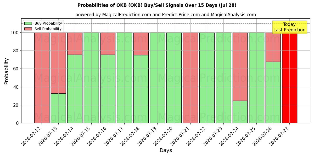 Probabilities of OKB (OKB) Buy/Sell Signals Using Several AI Models Over 5 Days (28 Jul) 
