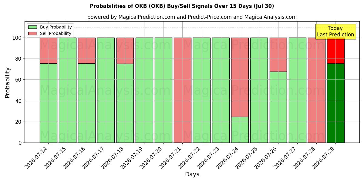 Probabilities of OKB (OKB) Buy/Sell Signals Using Several AI Models Over 5 Days (30 Jul) 