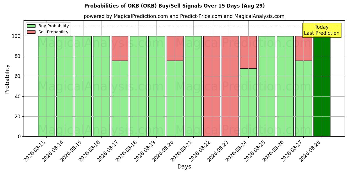 Probabilities of Oké (OKB) Buy/Sell Signals Using Several AI Models Over 5 Days (29 Aug) 