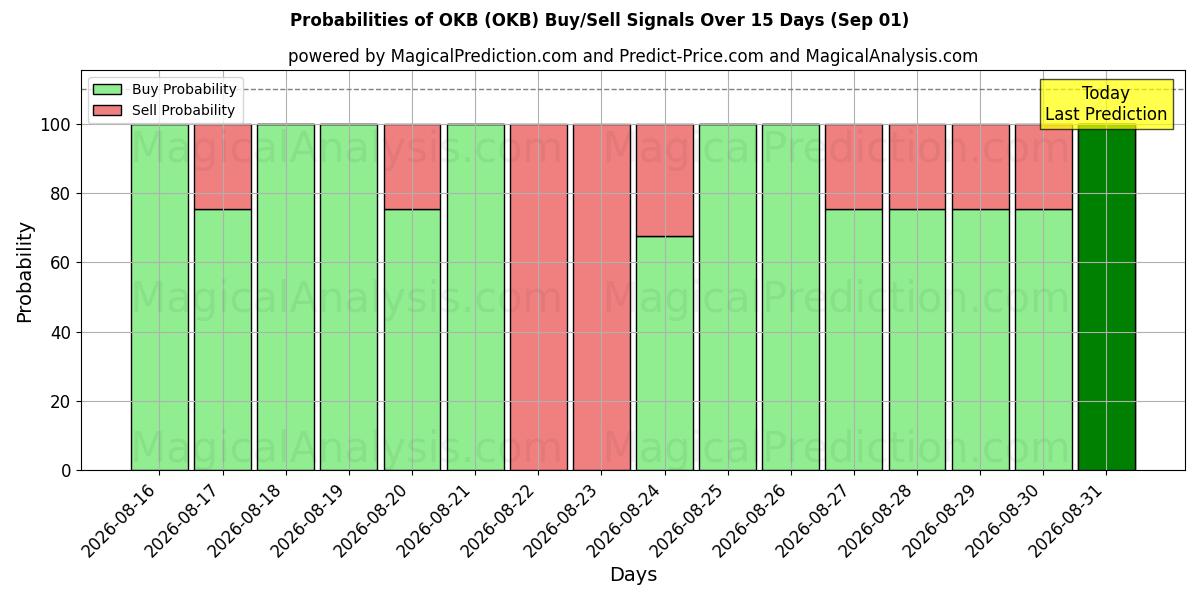 Probabilities of OKB (OKB) Buy/Sell Signals Using Several AI Models Over 5 Days (31 Aug) 