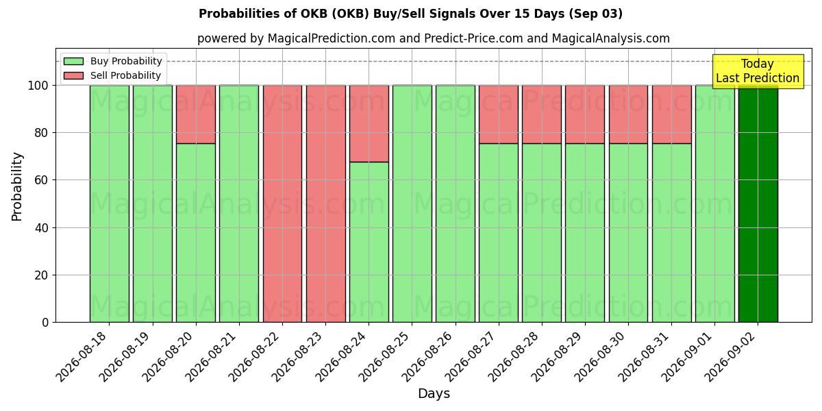 Probabilities of OKB (OKB) Buy/Sell Signals Using Several AI Models Over 5 Days (03 Sep) 