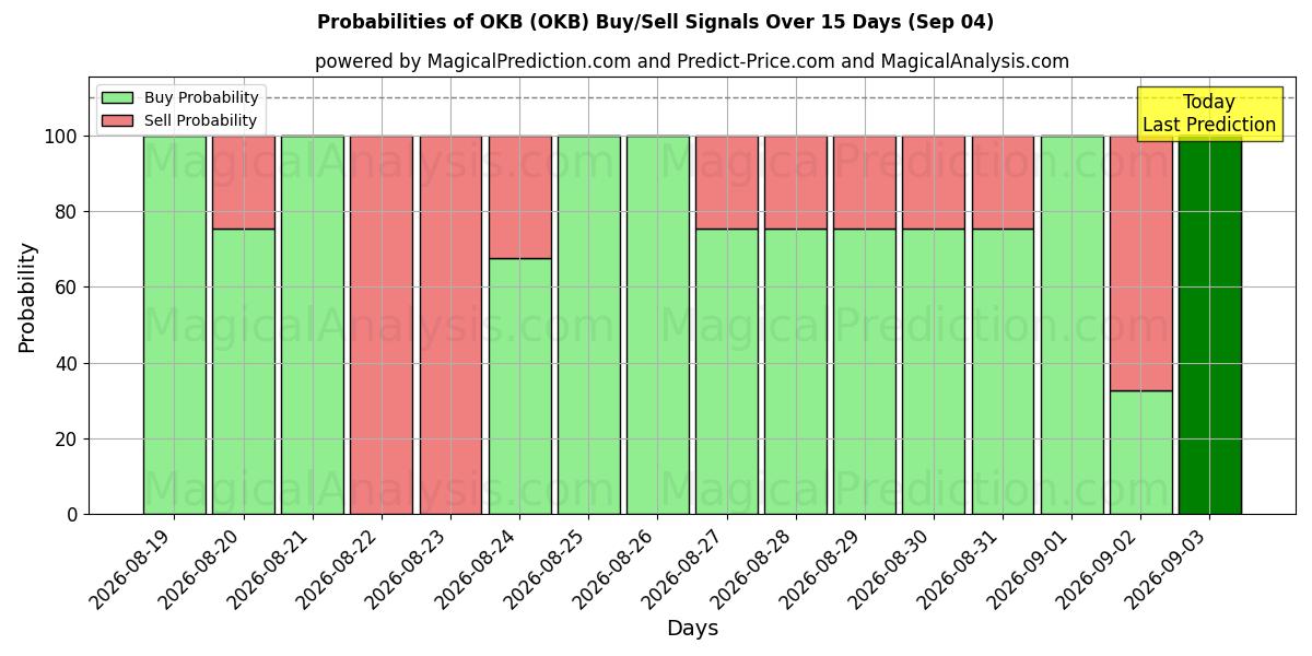 Probabilities of OKB (OKB) Buy/Sell Signals Using Several AI Models Over 5 Days (04 Sep) 