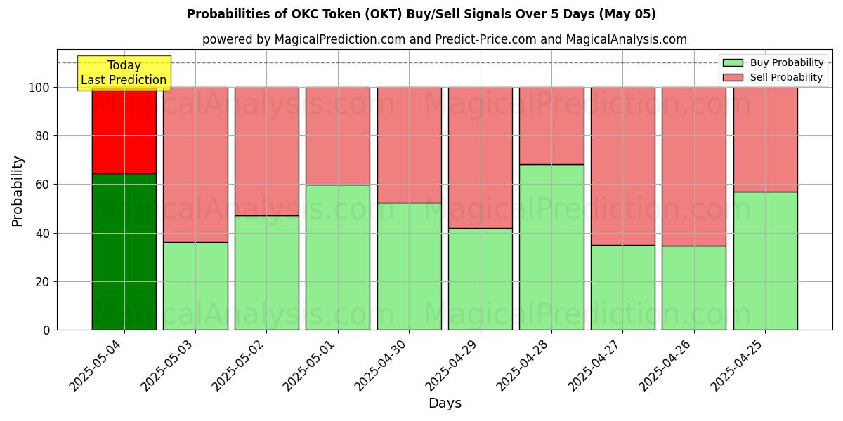 Probabilidades de señales de compra/venta de Ficha OKC (OKT) usando varios modelos de IA durante 10 días (05 May) Probabilities of Ficha OKC (OKT) Buy/Sell Signals Using Several AI Models Over 5 Days (05 May)