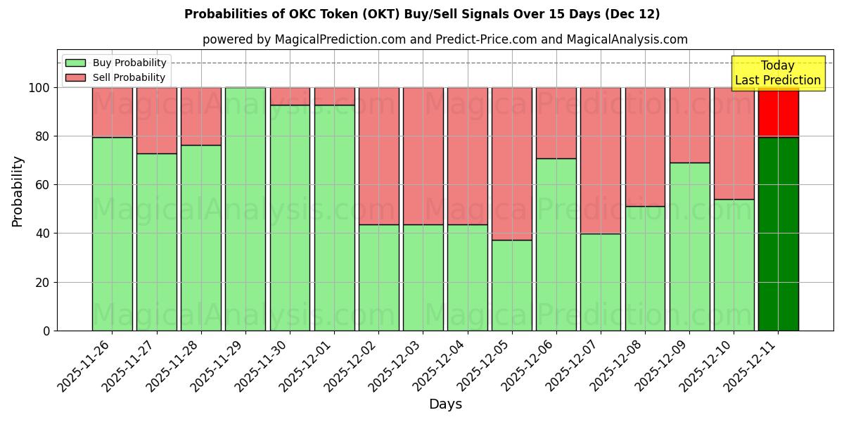 Probabilities of رمز OKC (OKT) Buy/Sell Signals Using Several AI Models Over 5 Days (12 Dec) 