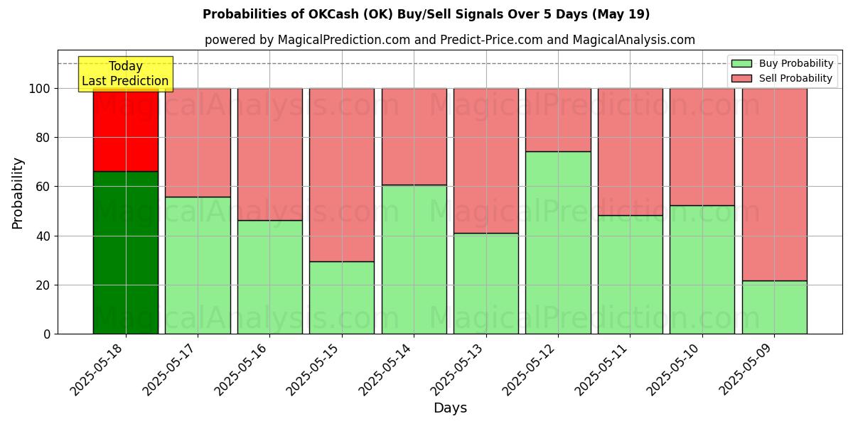OKCash (OK) Alım/Satım Sinyalleri için Birkaç AI Modeli ile 10 Günlük Olasılıklar (19 May) Probabilities of OKCash (OK) Buy/Sell Signals Using Several AI Models Over 5 Days (19 May)