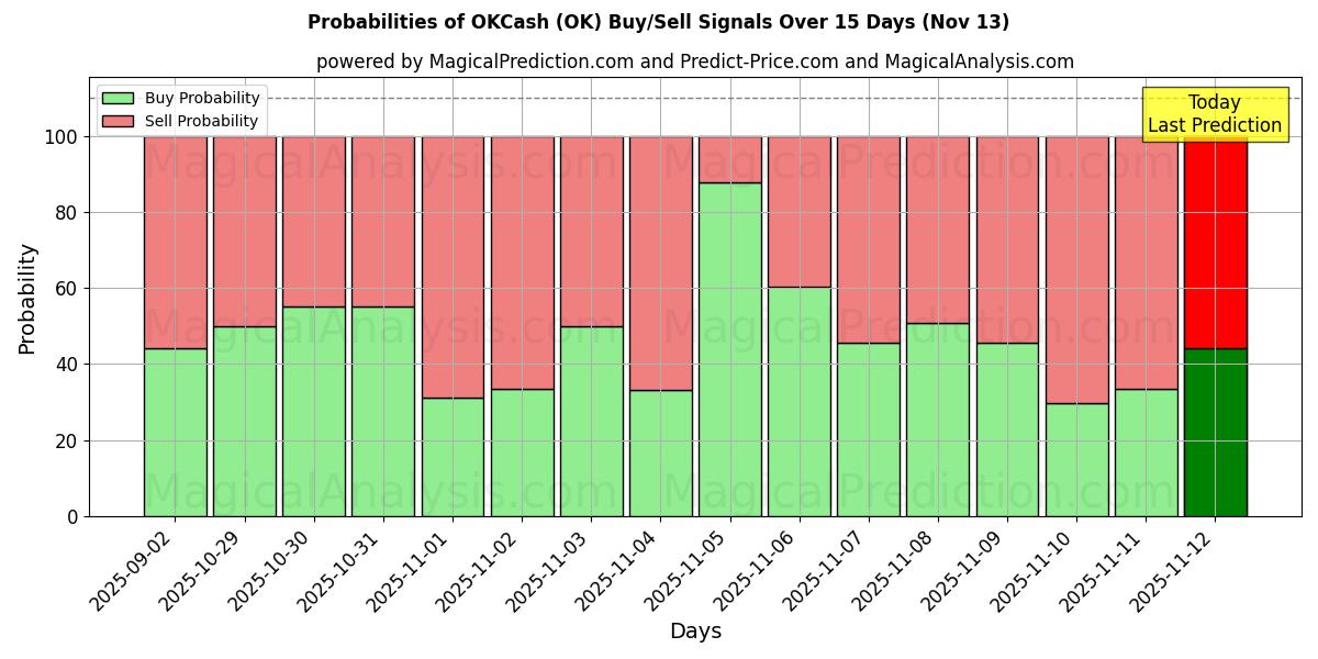 Probabilities of OKCash (OK) Buy/Sell Signals Using Several AI Models Over 5 Days (13 Nov) 