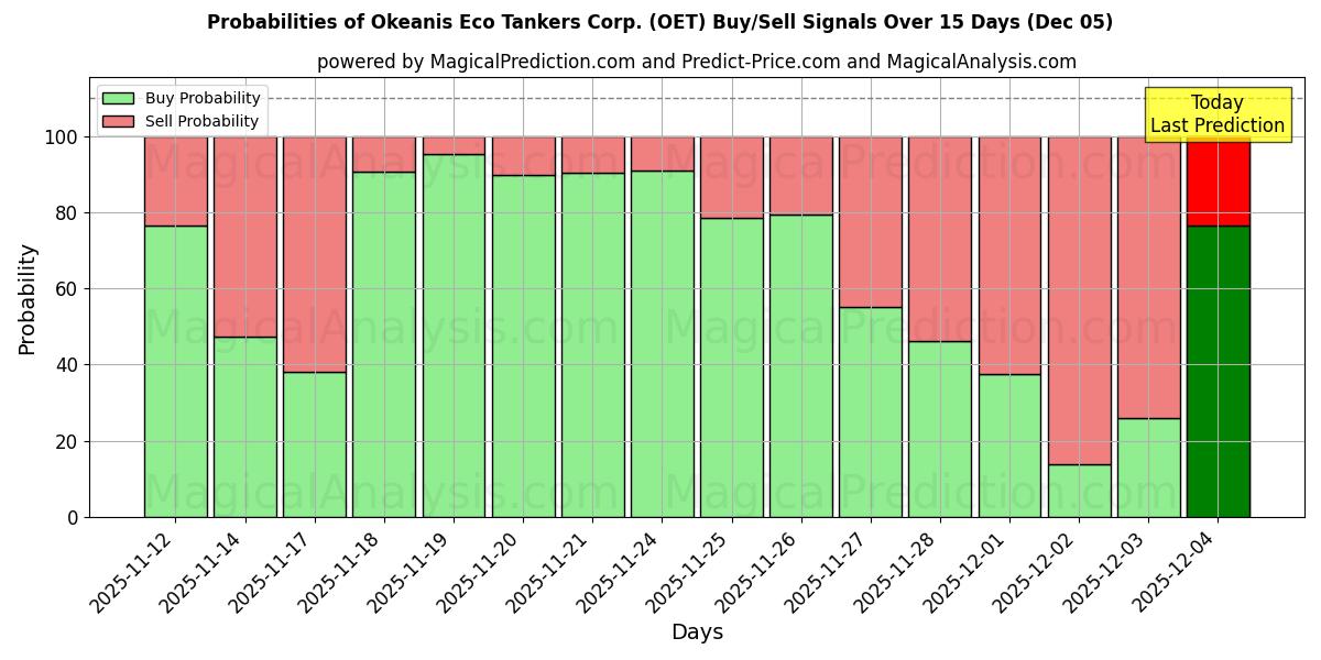 Probabilities of Okeanis Eco Tankers Corp. (OET) Buy/Sell Signals Using Several AI Models Over 5 Days (05 Dec) 