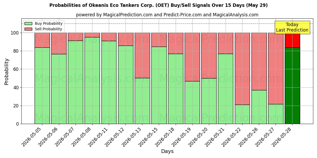 Probabilities of Okeanis Eco Tankers Corp. (OET) Buy/Sell Signals Using Several AI Models Over 5 Days (29 May) 