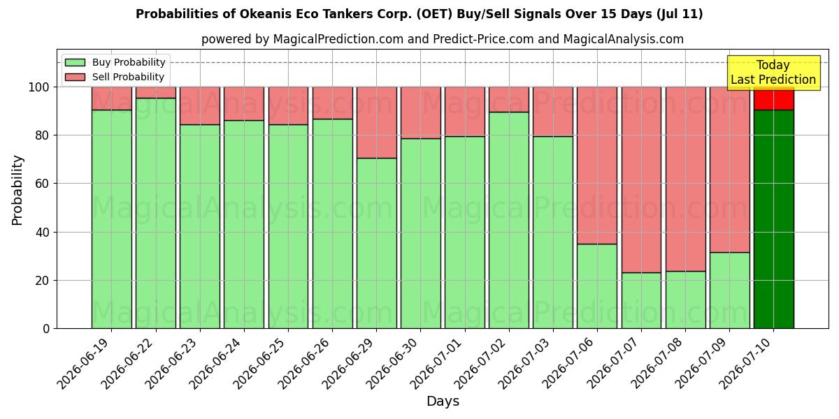 Probabilities of Okeanis Eco Tankers Corp. (OET) Buy/Sell Signals Using Several AI Models Over 5 Days (11 Jul) 