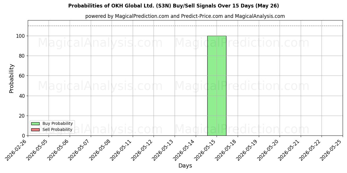 Probabilities of OKH Global Ltd. (S3N) Buy/Sell Signals Using Several AI Models Over 5 Days (26 May) 
