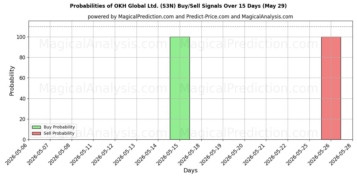 Probabilities of OKH Global Ltd. (S3N) Buy/Sell Signals Using Several AI Models Over 5 Days (29 May) 