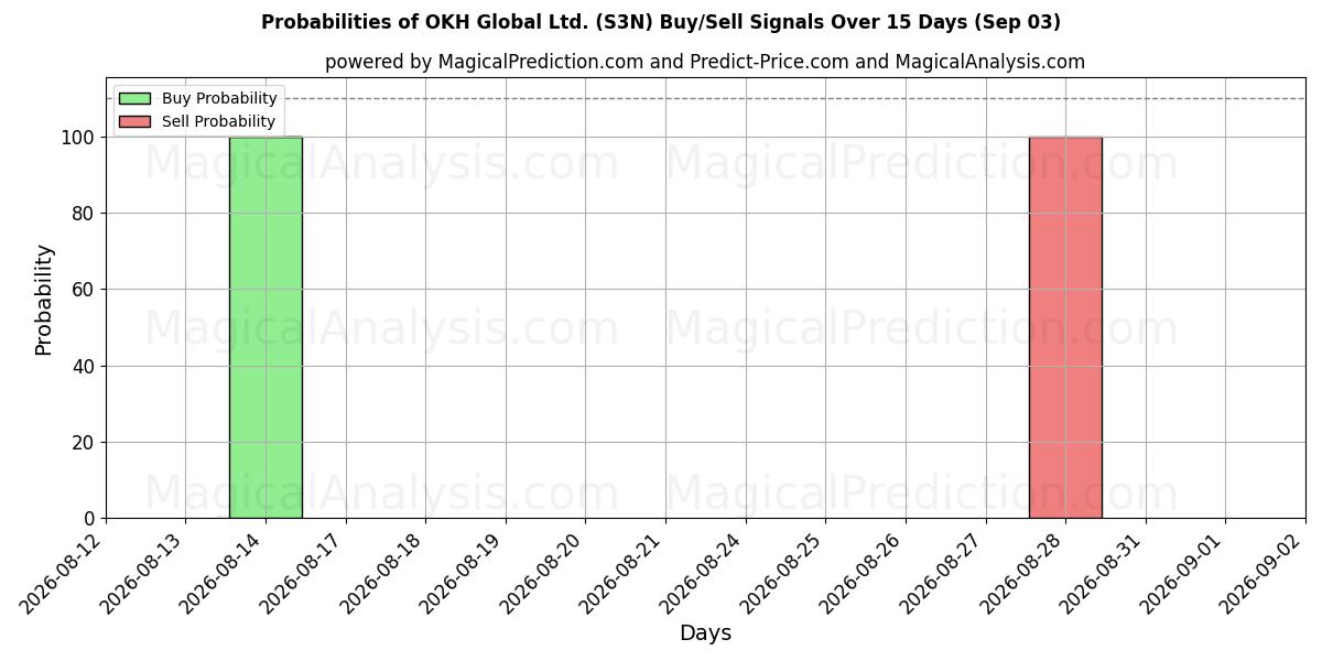 Probabilities of OKH Global Ltd. (S3N) Buy/Sell Signals Using Several AI Models Over 5 Days (03 Sep) 