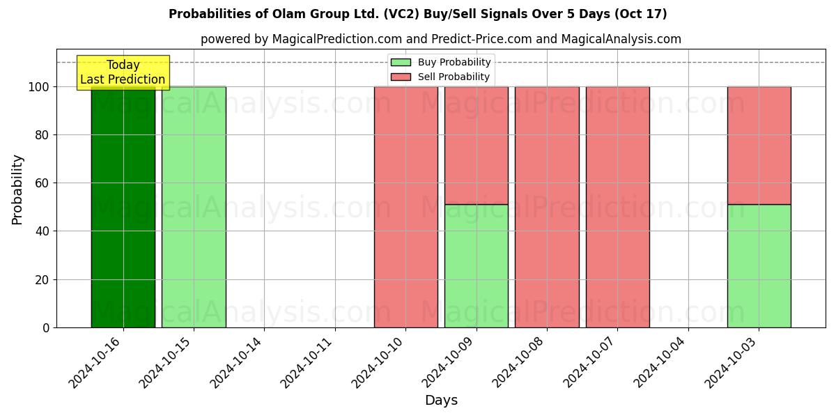 Probabilities of Olam Group Ltd. (VC2) Buy/Sell Signals Using Several AI Models Over 5 Days (17 Oct) 