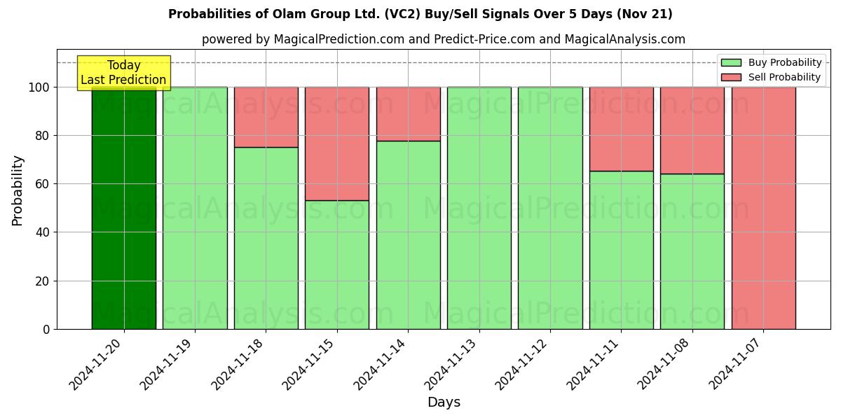 Probabilities of Olam Group Ltd. (VC2) Buy/Sell Signals Using Several AI Models Over 5 Days (21 Nov) 