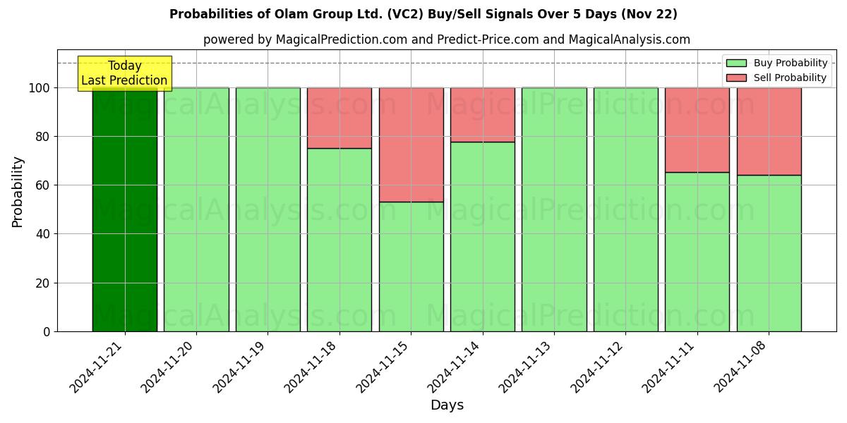 Probabilities of Olam Group Ltd. (VC2) Buy/Sell Signals Using Several AI Models Over 5 Days (22 Nov) 