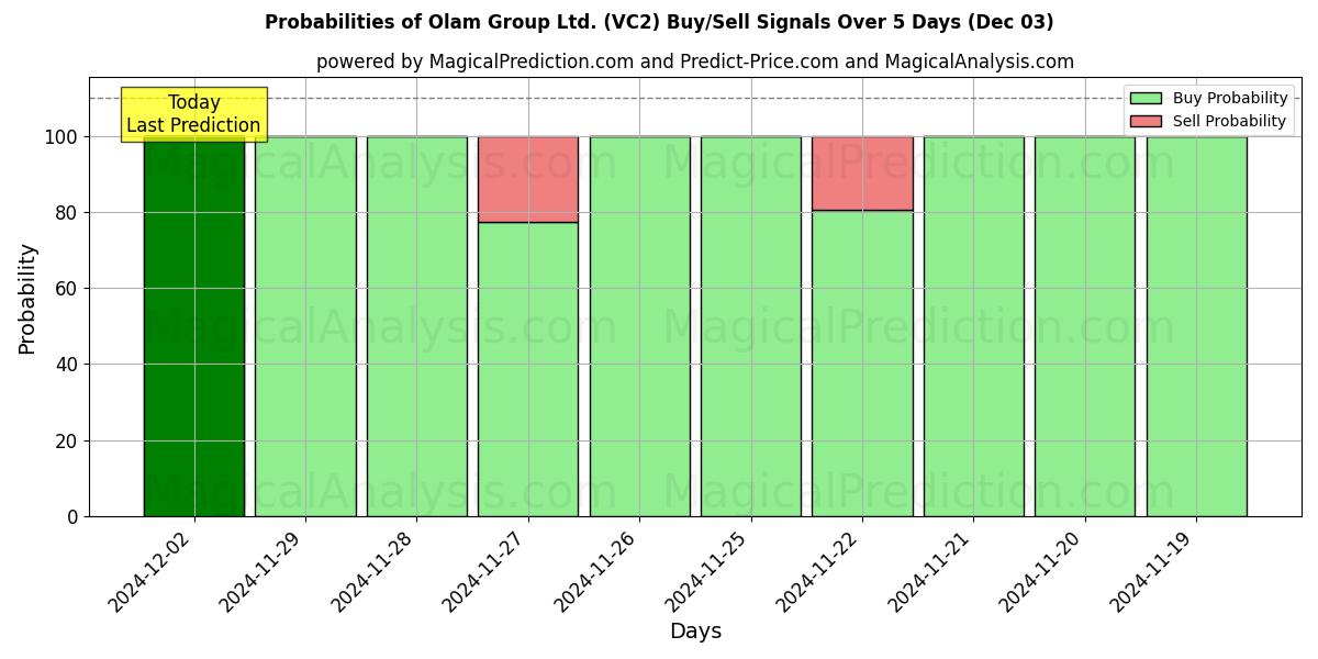 Probabilities of Olam Group Ltd. (VC2) Buy/Sell Signals Using Several AI Models Over 5 Days (03 Dec) 