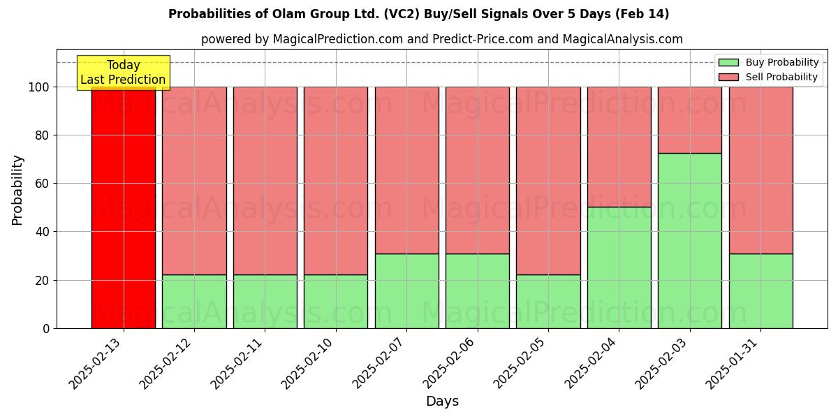 Probabilities of Olam Group Ltd. (VC2) Buy/Sell Signals Using Several AI Models Over 5 Days (29 Jan) 